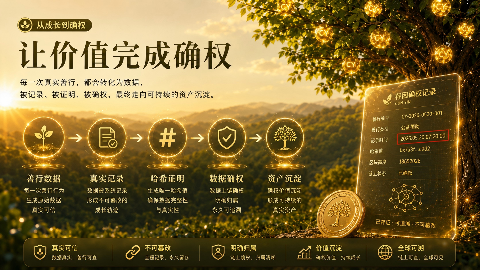 让价值完成确权，善行数据、真实记录、哈希证明、数据确权、资产沉淀